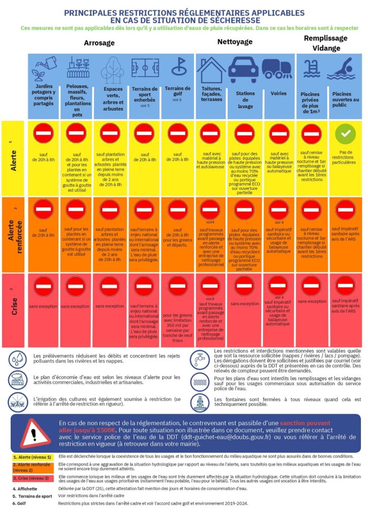 restrictions par niveau